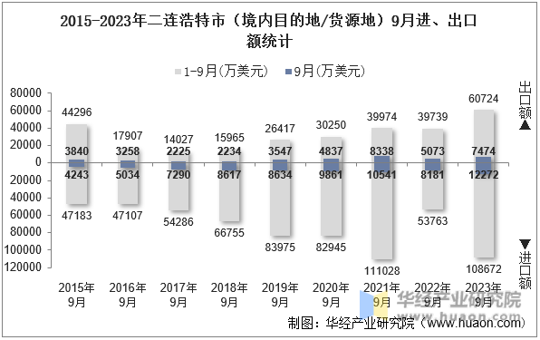 2015-2023年二连浩特市（境内目的地/货源地）9月进、出口额统计