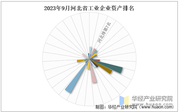 2023年9月河北省工业企业资产排名