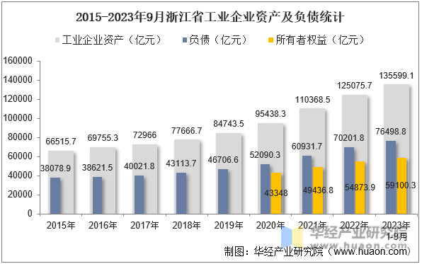 2015-2023年9月浙江省工业企业资产及负债统计