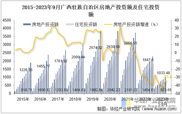 2015-2023年9月广西壮族自治区房地产投资额及住宅投资额