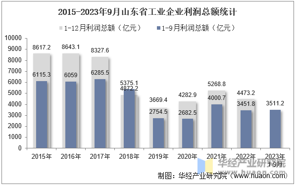 2015-2023年9月山东省工业企业利润总额统计