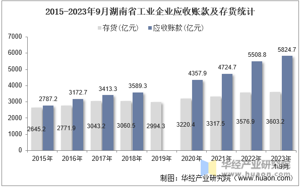 2015-2023年9月湖南省工业企业应收账款及存货统计