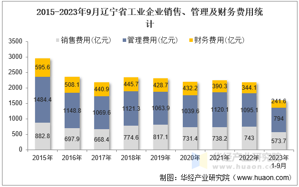 2015-2023年9月辽宁省工业企业销售、管理及财务费用统计