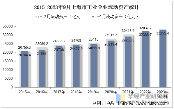 2015-2023年9月上海市工业企业流动资产统计