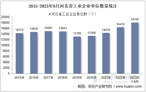 2015-2023年9月河北省工业企业单位数量统计