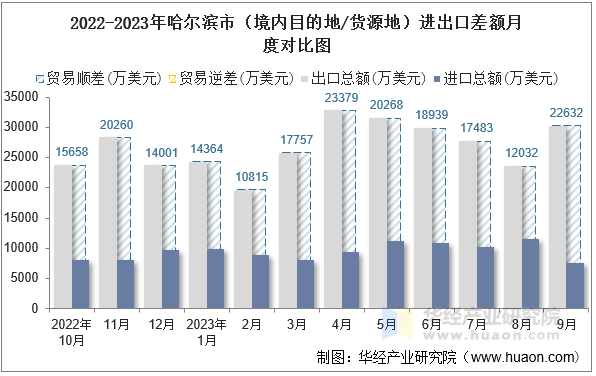 2022-2023年哈尔滨市（境内目的地/货源地）进出口差额月度对比图