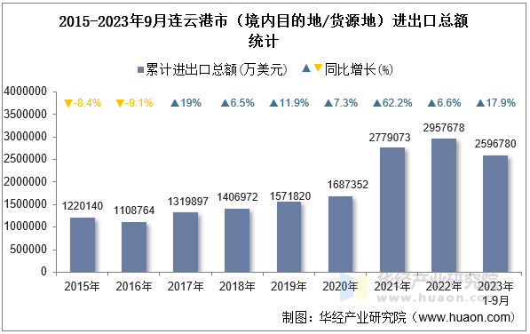 2015-2023年9月连云港市（境内目的地/货源地）进出口总额统计