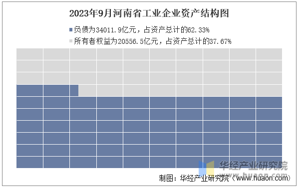 2023年9月河南省工业企业资产结构图