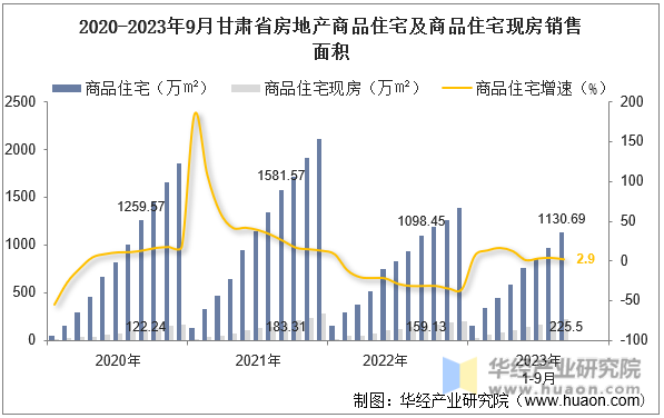 2020-2023年9月甘肃省房地产商品住宅及商品住宅现房销售面积