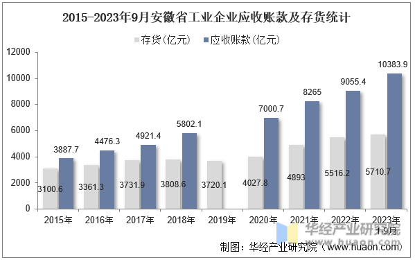 2015-2023年9月安徽省工业企业应收账款及存货统计