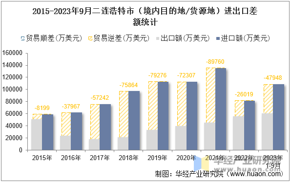 2015-2023年9月二连浩特市（境内目的地/货源地）进出口差额统计
