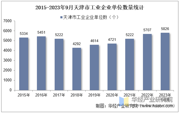 2015-2023年9月天津市工业企业单位数量统计