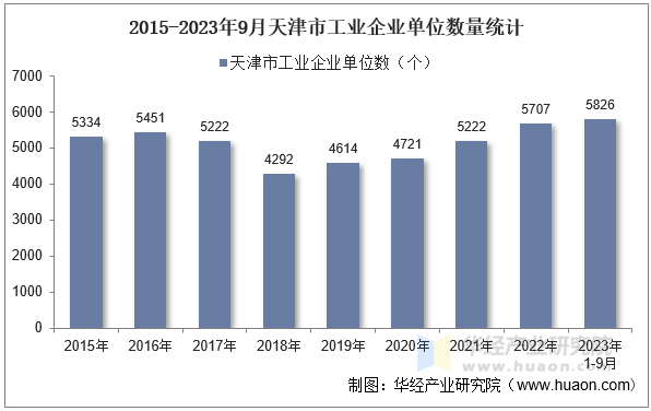 2015-2023年9月天津市工业企业单位数量统计