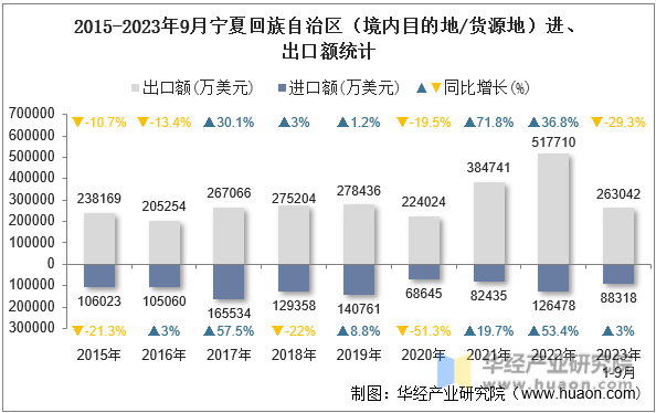 2015-2023年9月宁夏回族自治区（境内目的地/货源地）进、出口额统计