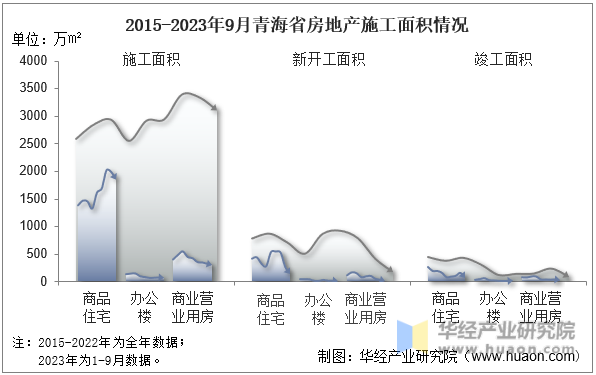 2015-2023年9月青海省房地产施工面积情况