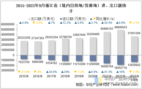2015-2023年9月浙江省（境内目的地/货源地）进、出口额统计