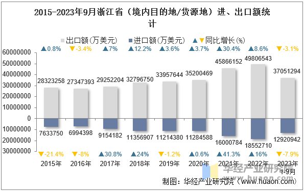 2015-2023年9月浙江省（境内目的地/货源地）进、出口额统计