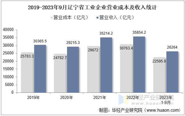 2019-2023年9月辽宁省工业企业营业成本及收入统计