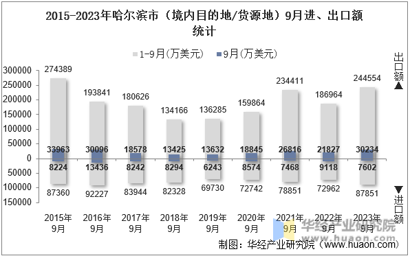 2015-2023年哈尔滨市（境内目的地/货源地）9月进、出口额统计