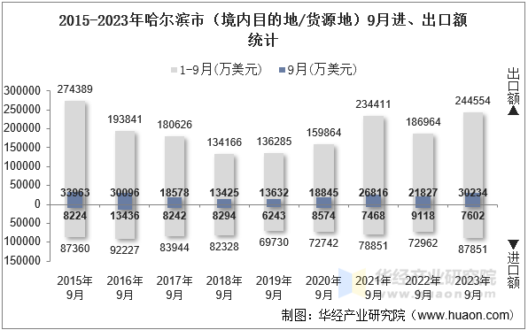 2015-2023年哈尔滨市（境内目的地/货源地）9月进、出口额统计