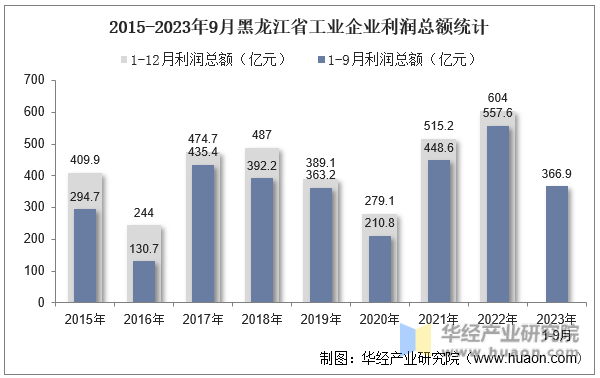 2015-2023年9月黑龙江省工业企业利润总额统计