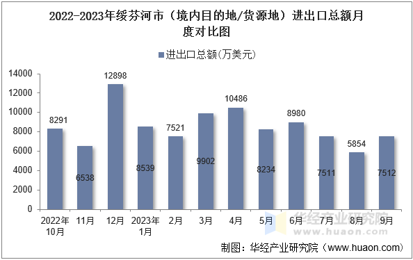 2022-2023年绥芬河市（境内目的地/货源地）进出口总额月度对比图