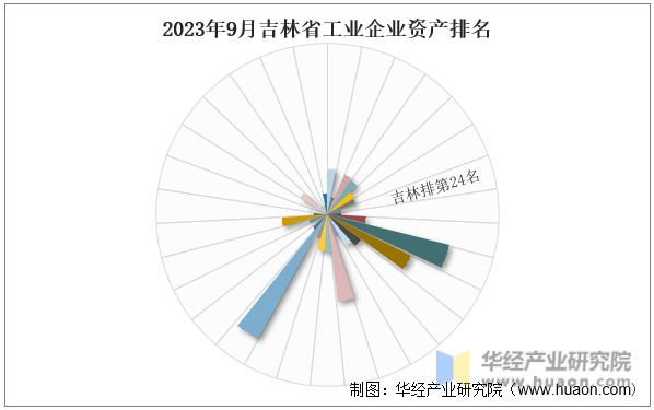 2023年9月吉林省工业企业资产排名