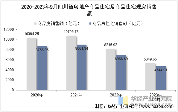 2020-2023年9月四川省房地产商品住宅及商品住宅现房销售额