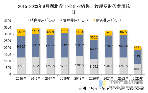 2015-2023年9月湖北省工业企业销售、管理及财务费用统计