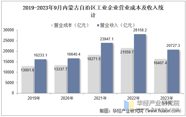 2019-2023年9月内蒙古自治区工业企业营业成本及收入统计
