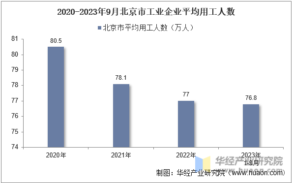 2020-2023年9月北京市工业企业平均用工人数