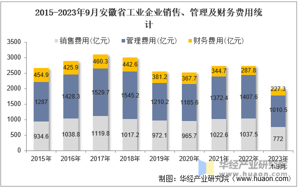 2015-2023年9月安徽省工业企业销售、管理及财务费用统计