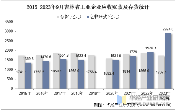 2015-2023年9月吉林省工业企业应收账款及存货统计