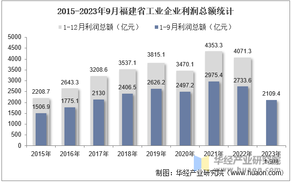 2015-2023年9月福建省工业企业利润总额统计