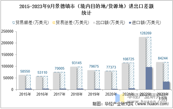 2015-2023年9月景德镇市（境内目的地/货源地）进出口差额统计
