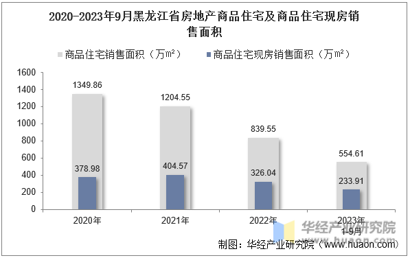 2020-2023年9月黑龙江省房地产商品住宅及商品住宅现房销售面积