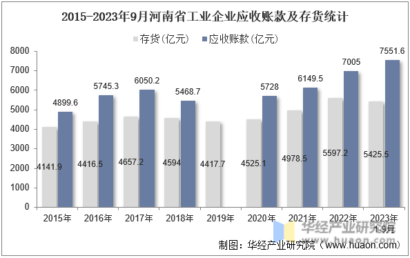 2015-2023年9月河南省工业企业应收账款及存货统计