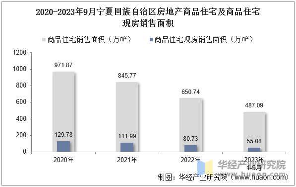 2020-2023年9月宁夏回族自治区房地产商品住宅及商品住宅现房销售面积