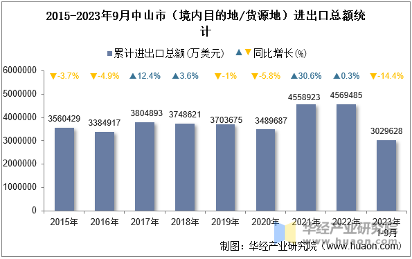 2015-2023年9月中山市（境内目的地/货源地）进出口总额统计