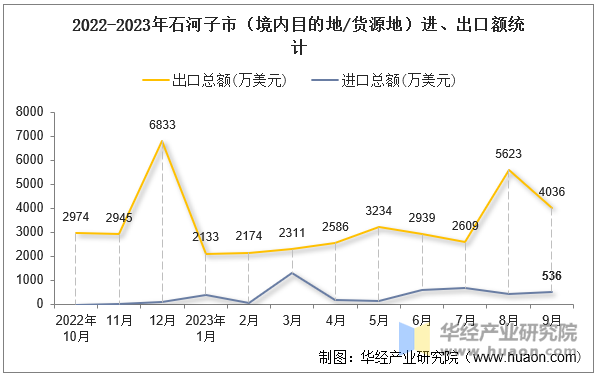 2022-2023年石河子市（境内目的地/货源地）进、出口额统计