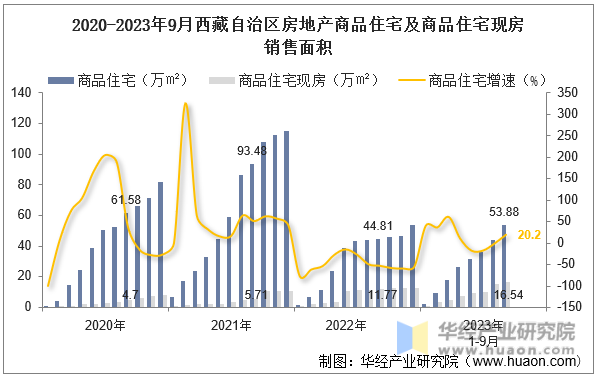 2020-2023年9月西藏自治区房地产商品住宅及商品住宅现房销售面积
