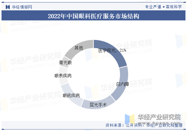 2022年中国眼科医疗服务市场结构