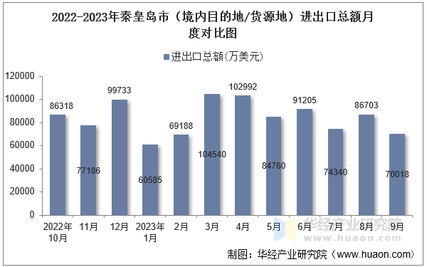 2022-2023年秦皇岛市（境内目的地/货源地）进出口总额月度对比图