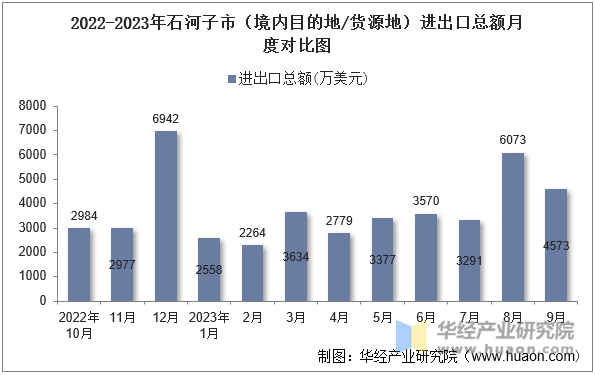 2022-2023年石河子市（境内目的地/货源地）进出口总额月度对比图