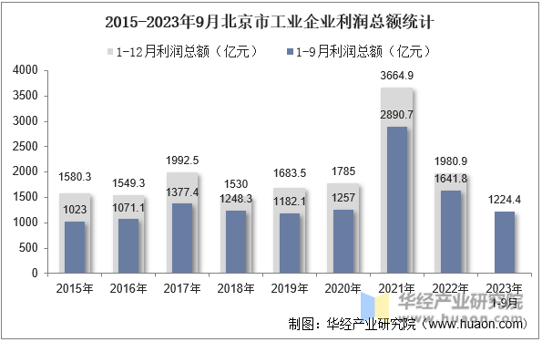 2015-2023年9月北京市工业企业利润总额统计