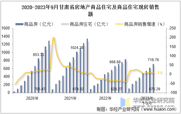 2020-2023年9月甘肃省房地产商品住宅及商品住宅现房销售额
