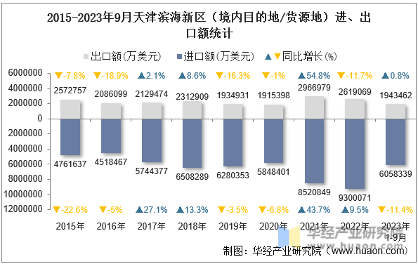 2015-2023年9月天津滨海新区（境内目的地/货源地）进、出口额统计