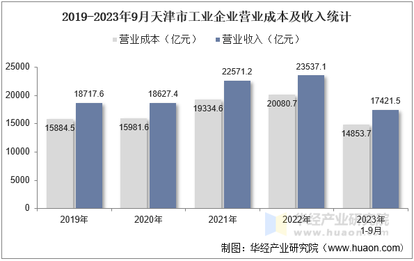 2019-2023年9月天津市工业企业营业成本及收入统计