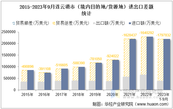 2015-2023年9月连云港市（境内目的地/货源地）进出口差额统计