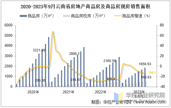2020-2023年9月云南省房地产商品房及商品房现房销售面积